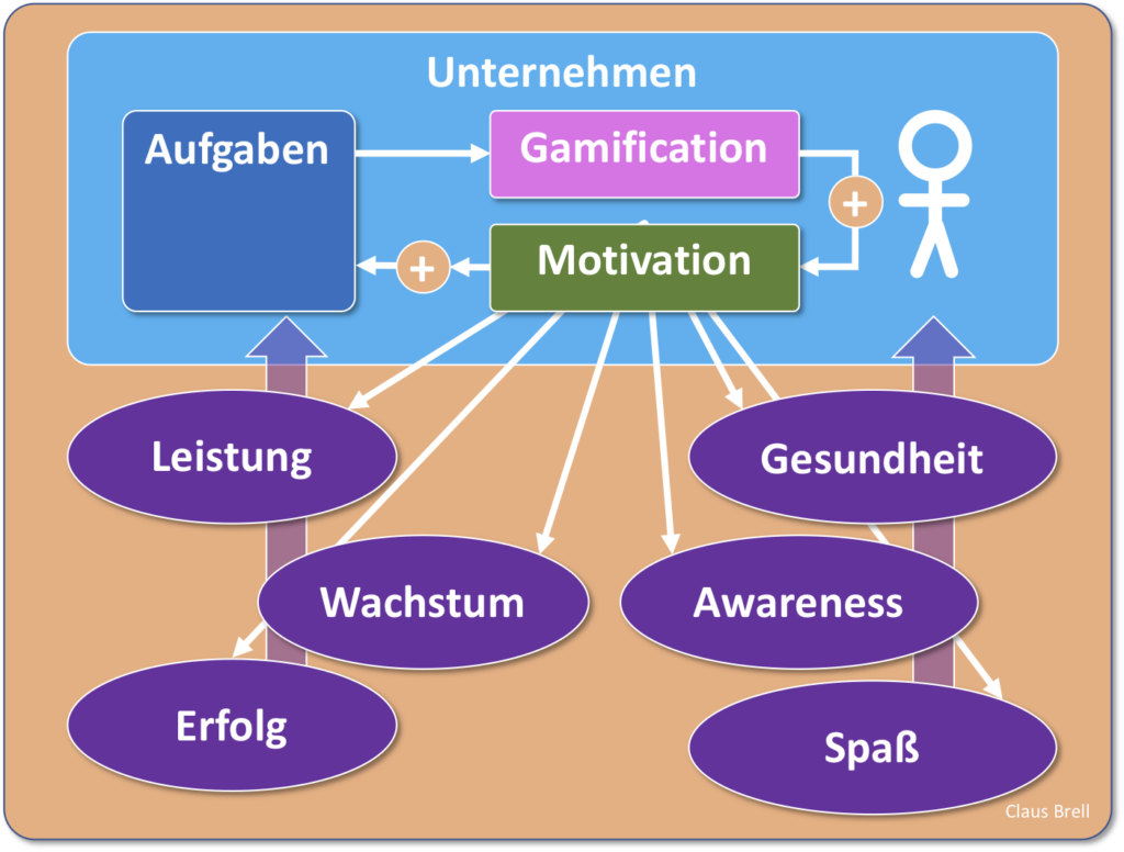Gamification in Unternehmen - Beispiele Gamification in Unternehmen
