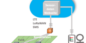 Bodenfeuchtemessung über das Internet - Topologie
