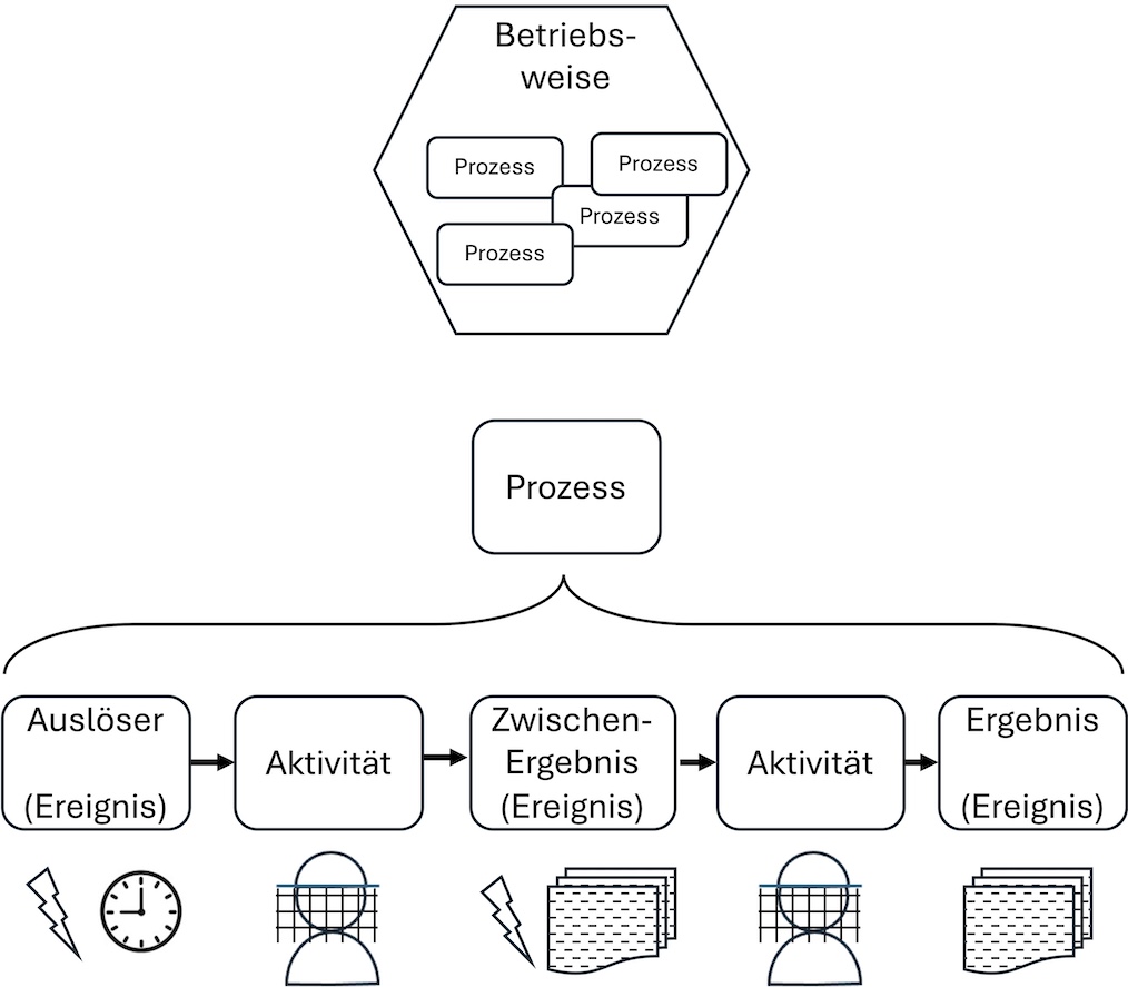 Das Bild zeigt den Zusammenhang zwischen imkerlicher Betriebsweise, imkerlichen Prozessen und Aktivitäten des Imkers