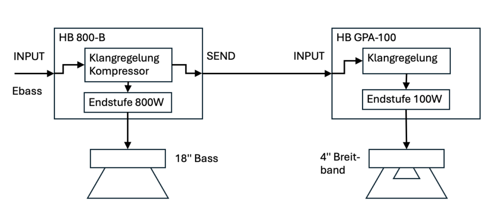 Das Bild zeigt als Blockschaltung zwei Verstärker für den Ebass. Der Zweitverstärker ist nur für obere Mitten und untere Höhen zuständig.